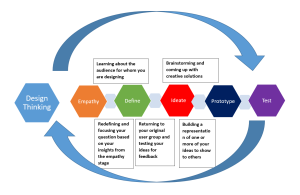 the five stages of design thinking infographic